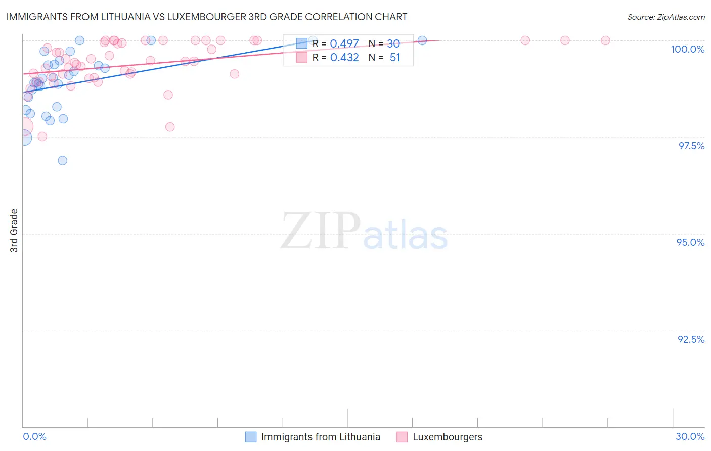Immigrants from Lithuania vs Luxembourger 3rd Grade