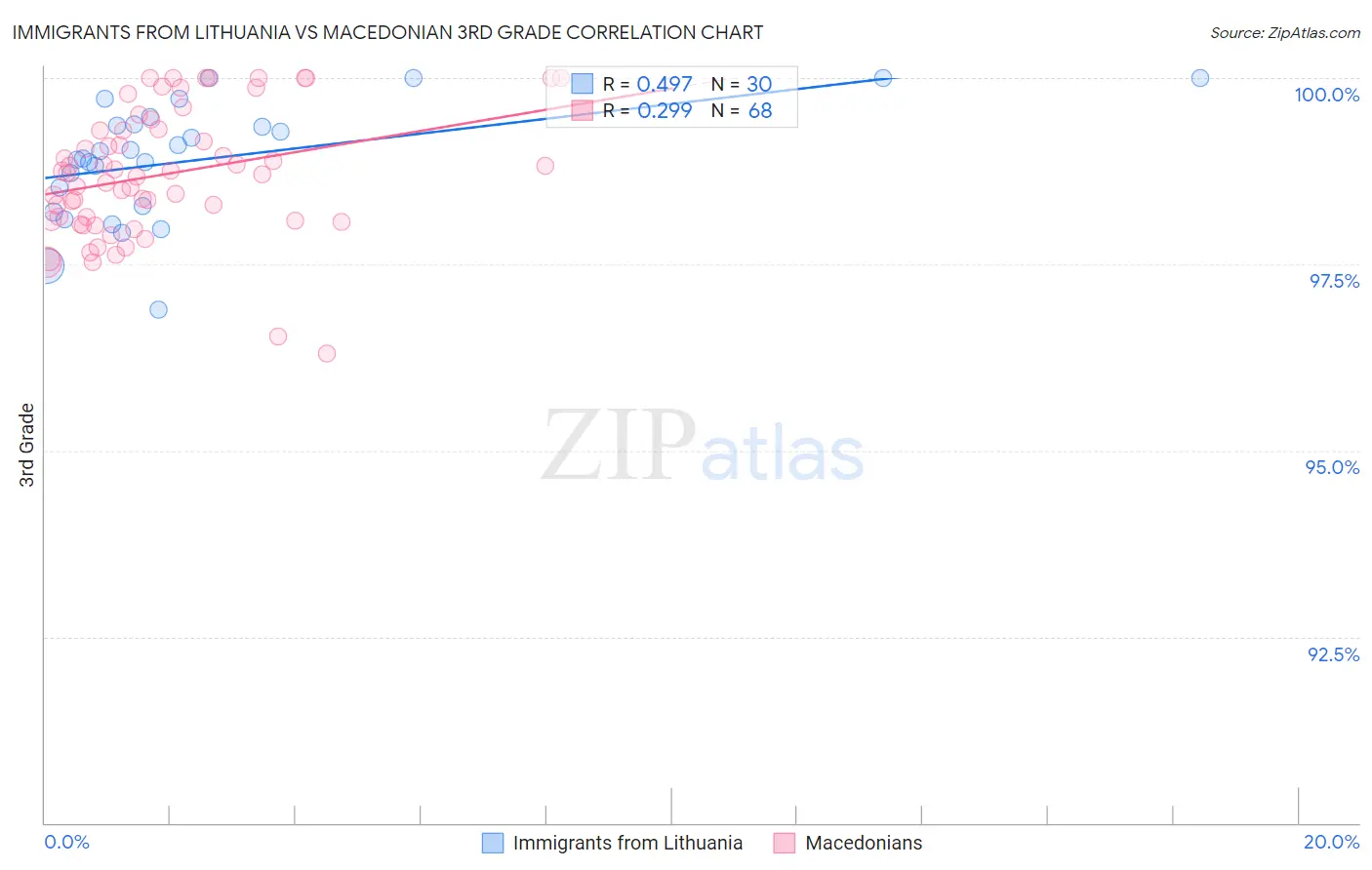 Immigrants from Lithuania vs Macedonian 3rd Grade
