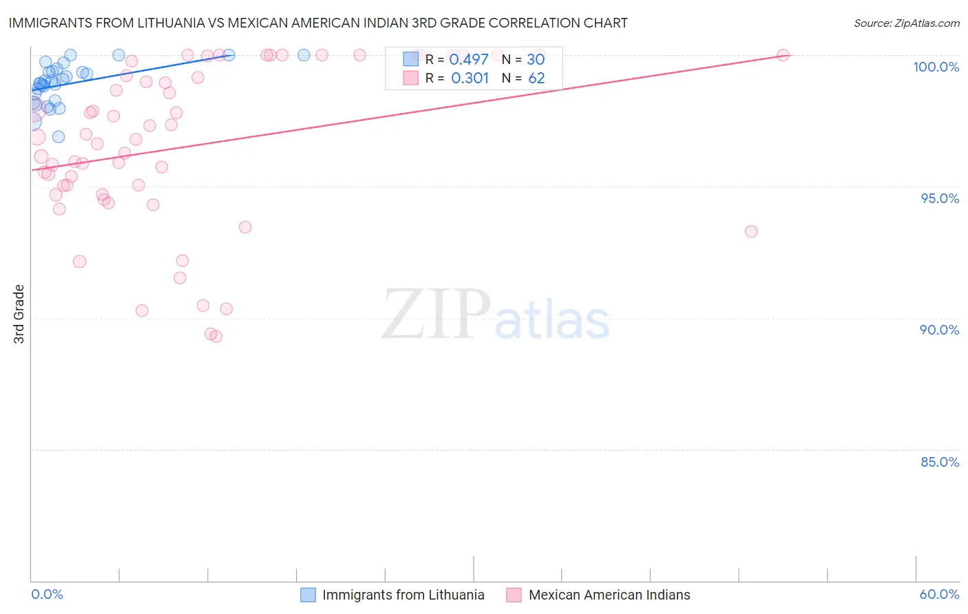 Immigrants from Lithuania vs Mexican American Indian 3rd Grade