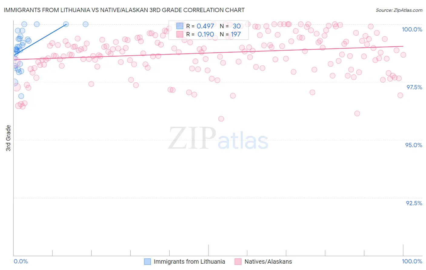 Immigrants from Lithuania vs Native/Alaskan 3rd Grade