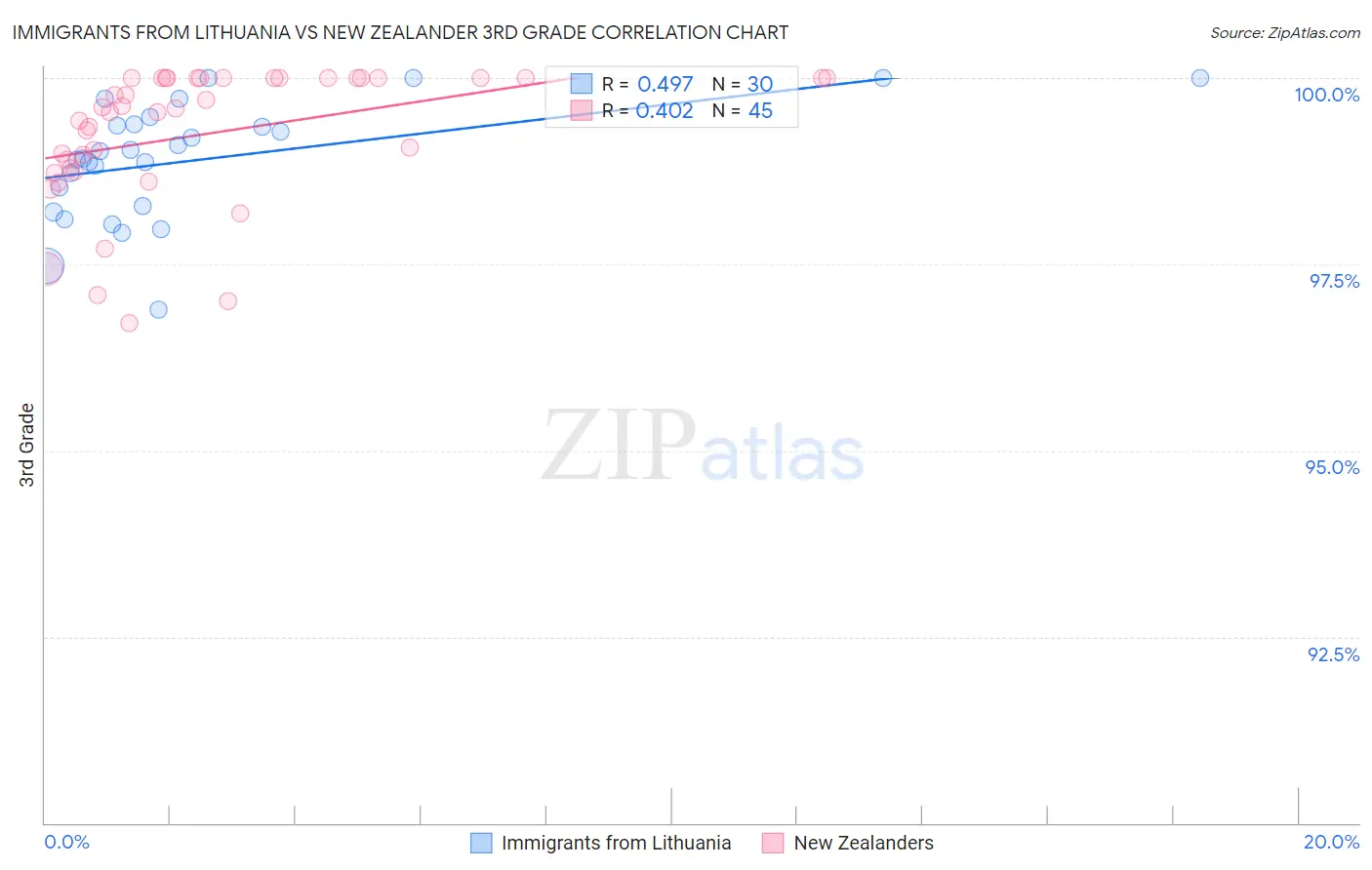 Immigrants from Lithuania vs New Zealander 3rd Grade
