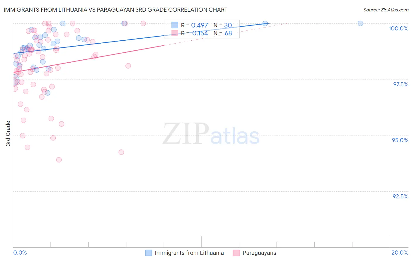 Immigrants from Lithuania vs Paraguayan 3rd Grade