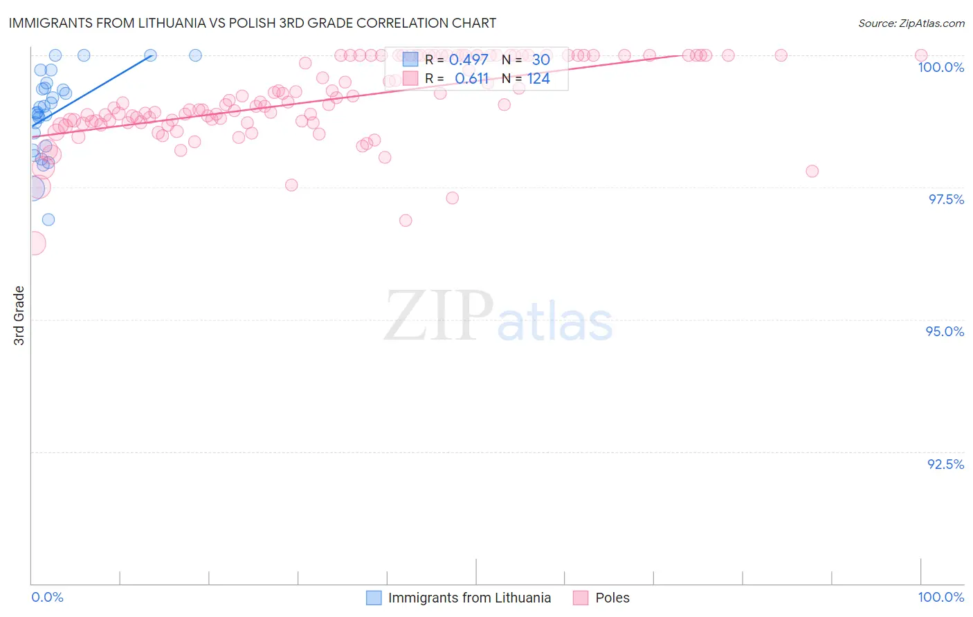 Immigrants from Lithuania vs Polish 3rd Grade