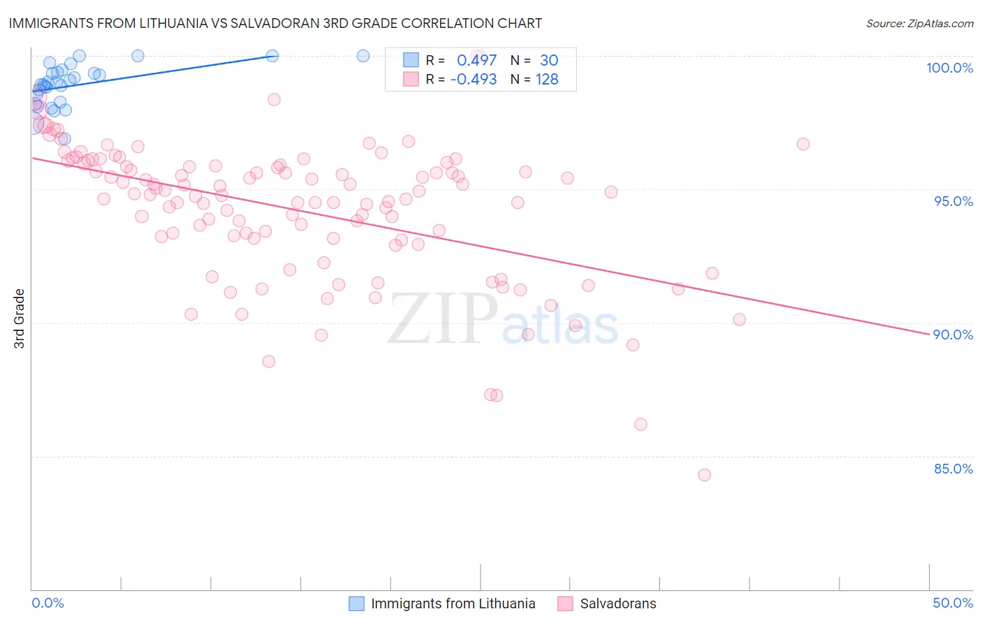 Immigrants from Lithuania vs Salvadoran 3rd Grade