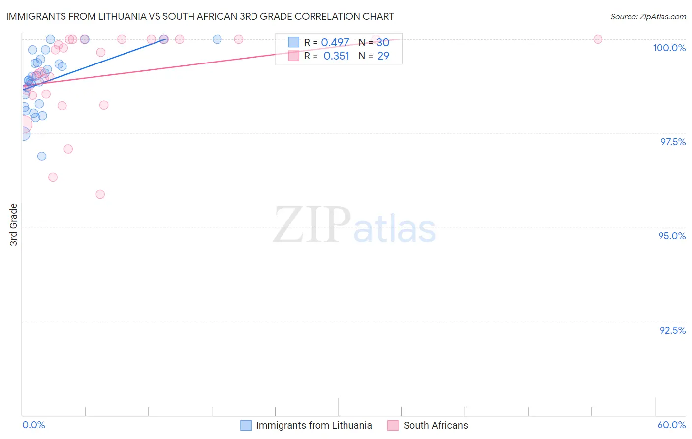 Immigrants from Lithuania vs South African 3rd Grade