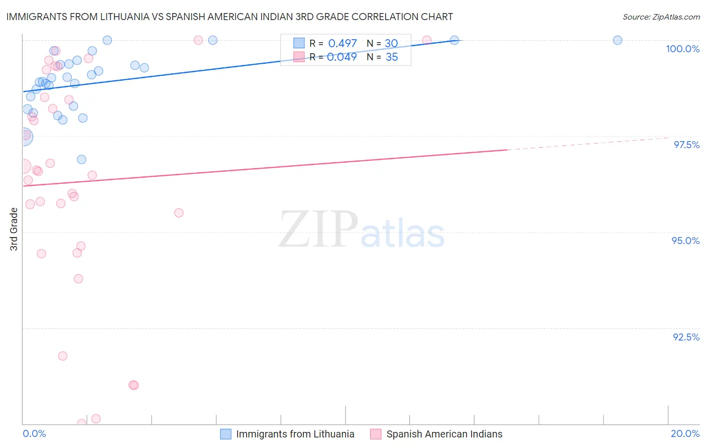 Immigrants from Lithuania vs Spanish American Indian 3rd Grade