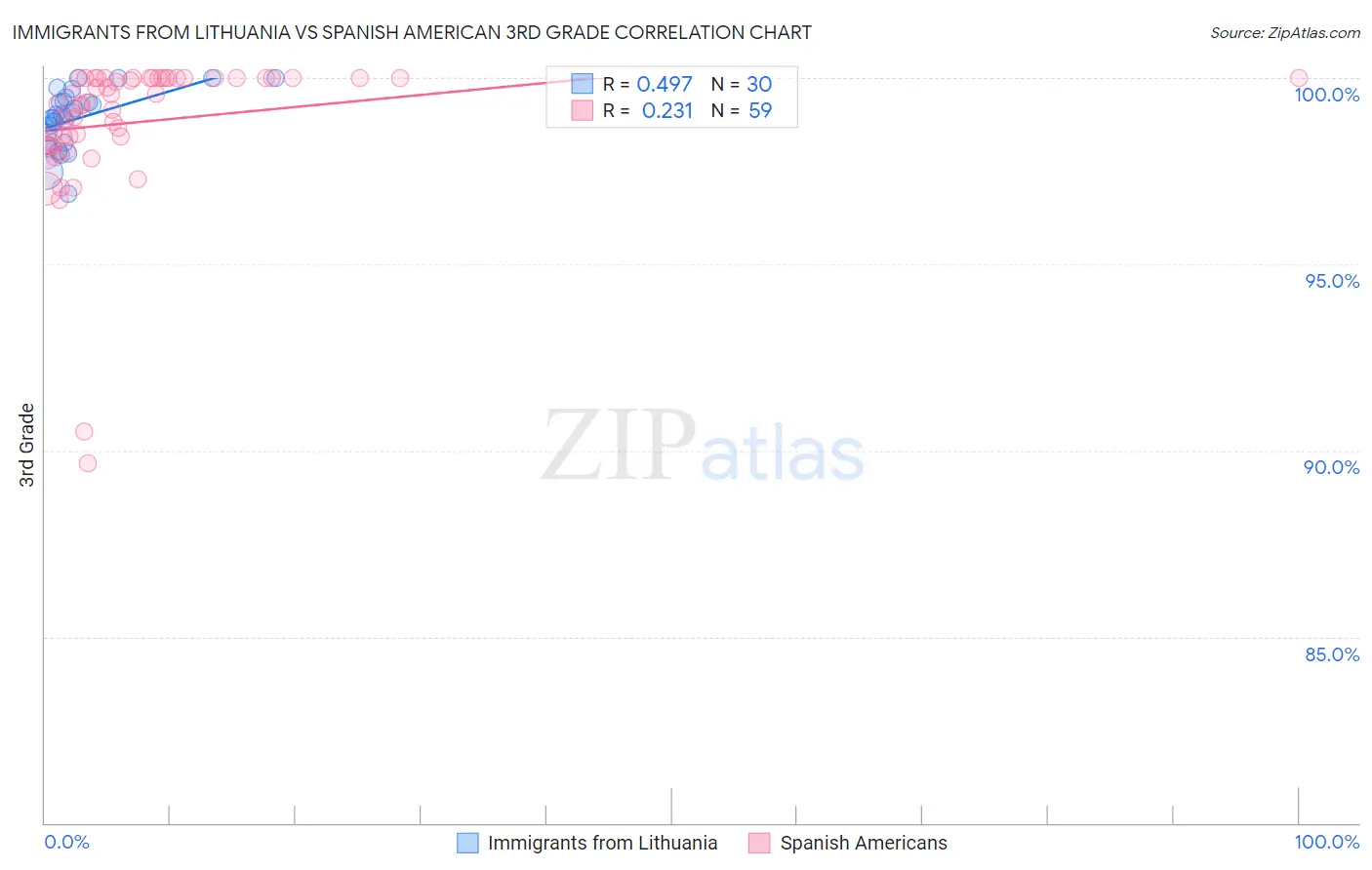 Immigrants from Lithuania vs Spanish American 3rd Grade