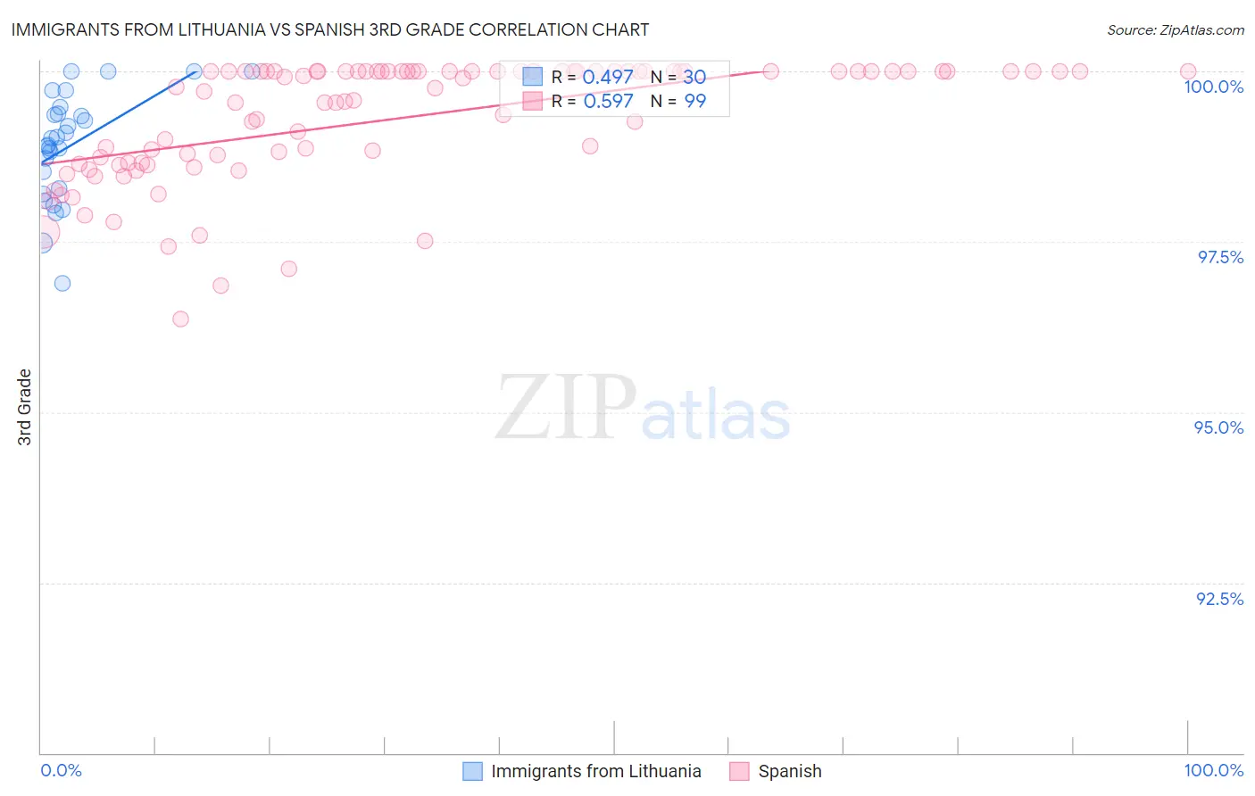 Immigrants from Lithuania vs Spanish 3rd Grade