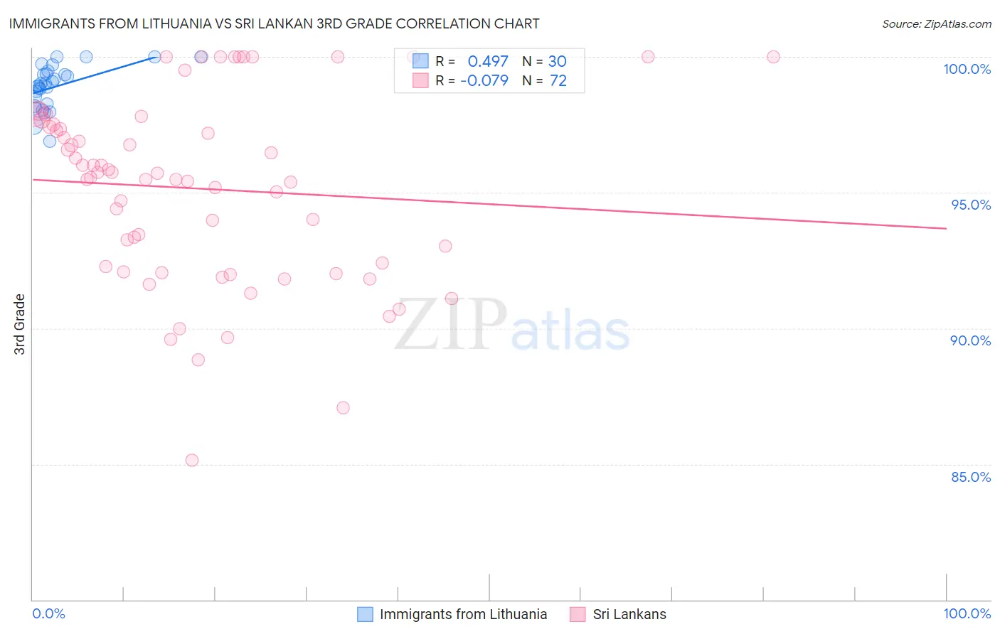 Immigrants from Lithuania vs Sri Lankan 3rd Grade