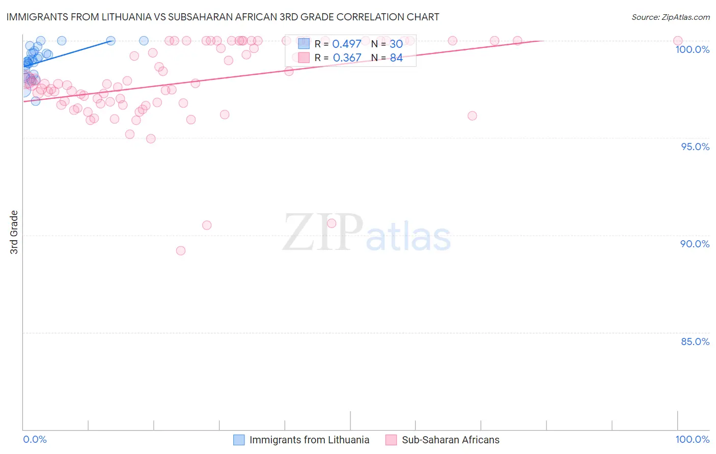 Immigrants from Lithuania vs Subsaharan African 3rd Grade
