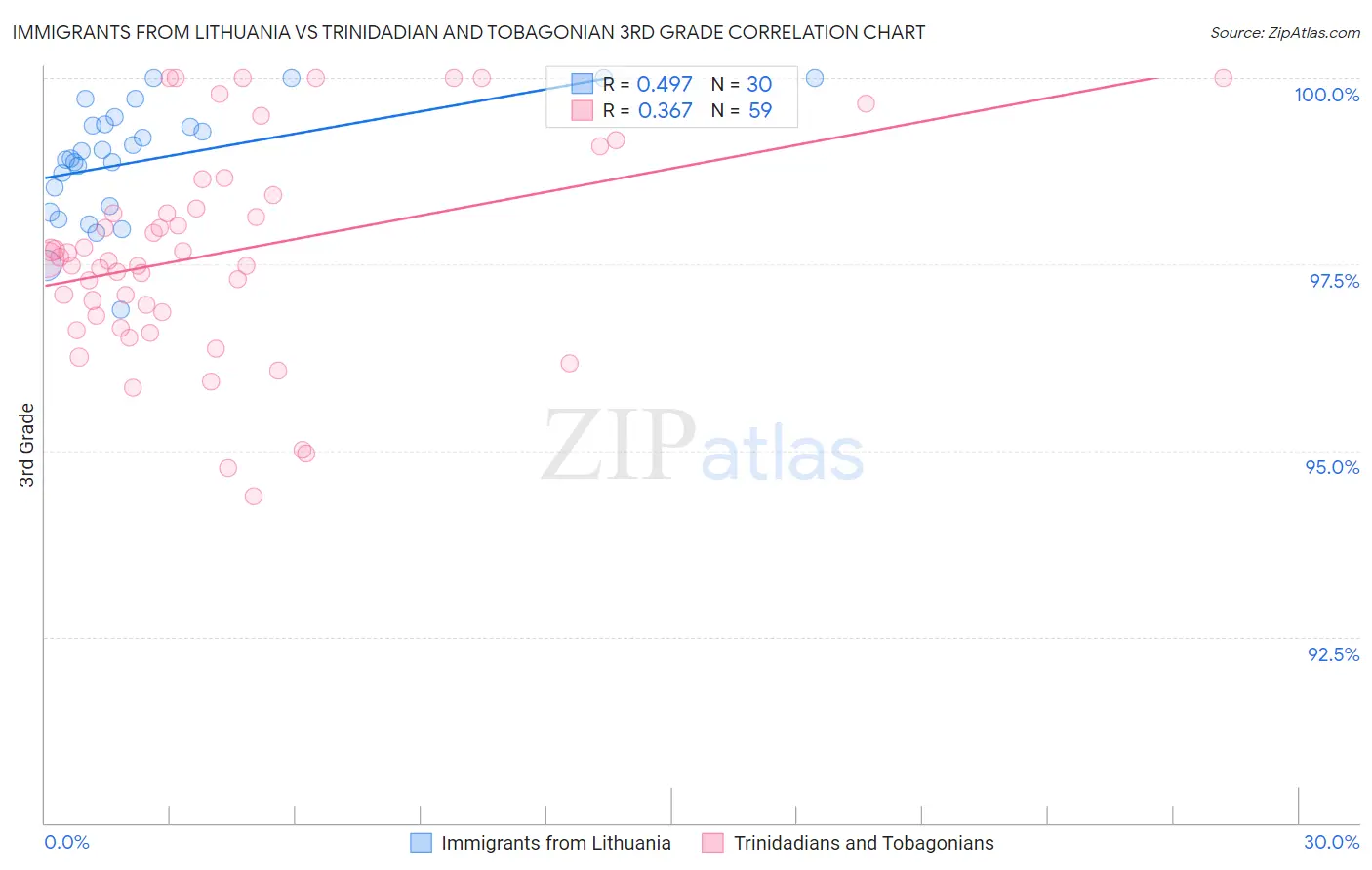 Immigrants from Lithuania vs Trinidadian and Tobagonian 3rd Grade