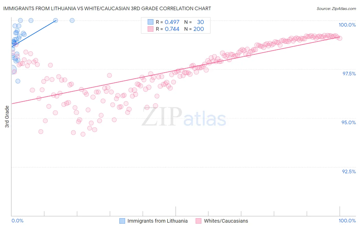 Immigrants from Lithuania vs White/Caucasian 3rd Grade