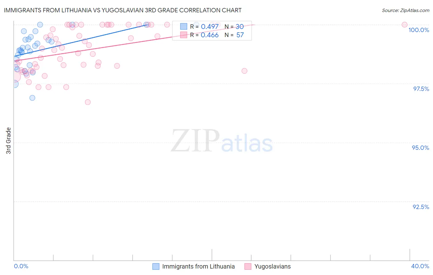 Immigrants from Lithuania vs Yugoslavian 3rd Grade