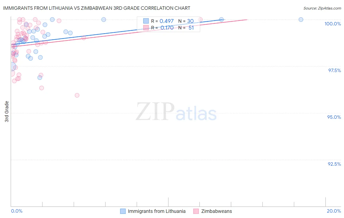 Immigrants from Lithuania vs Zimbabwean 3rd Grade