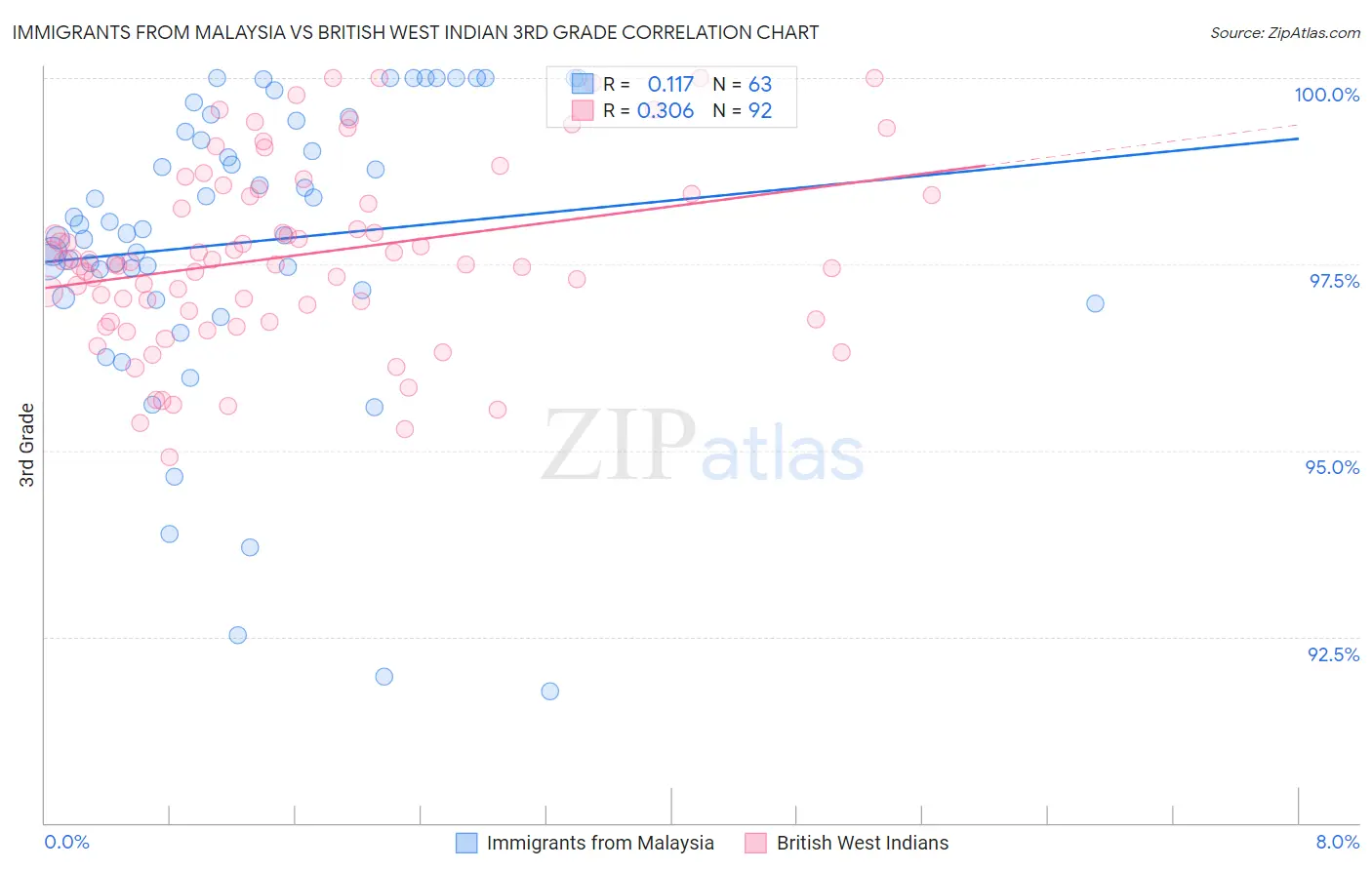 Immigrants from Malaysia vs British West Indian 3rd Grade