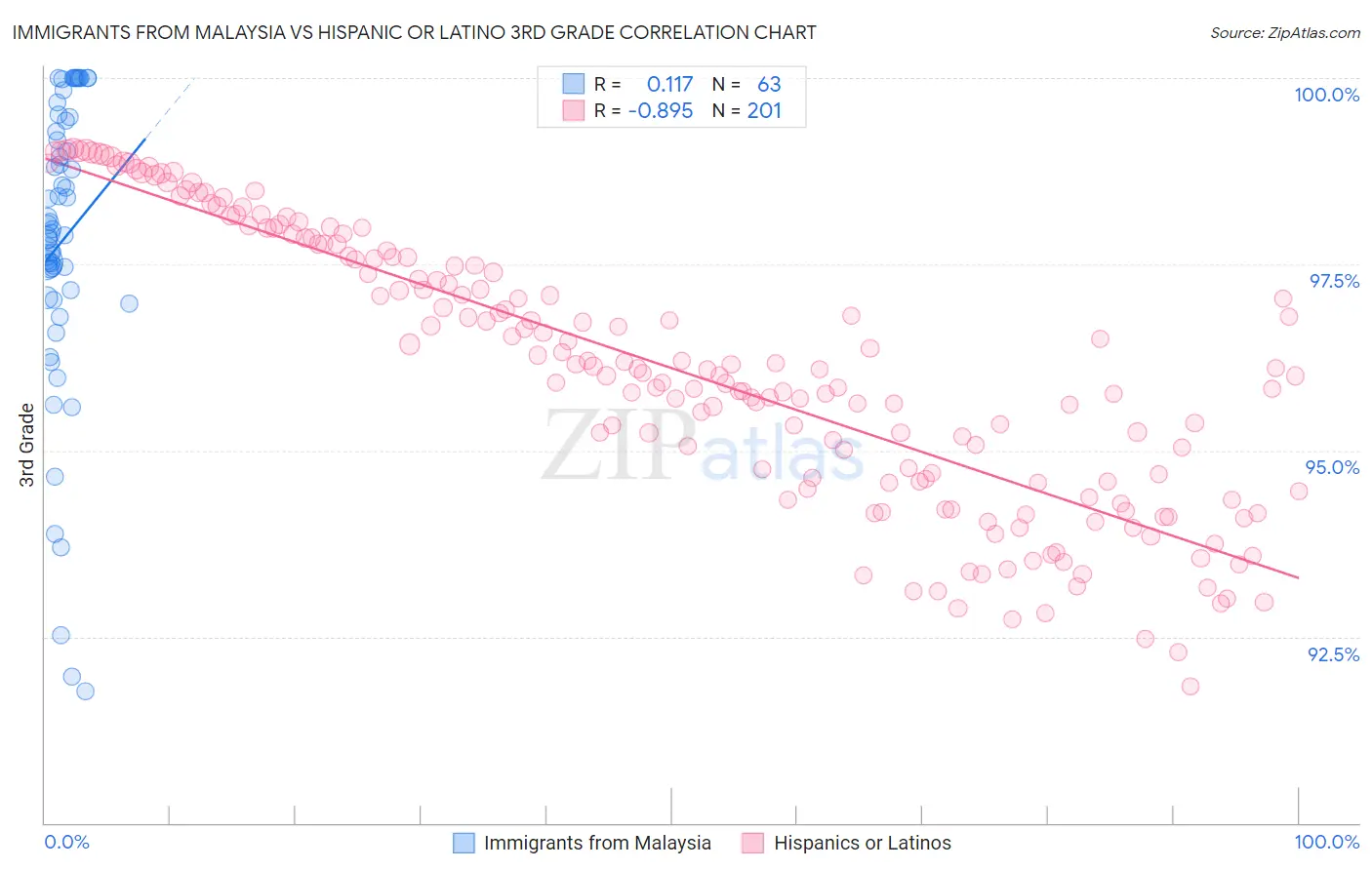 Immigrants from Malaysia vs Hispanic or Latino 3rd Grade