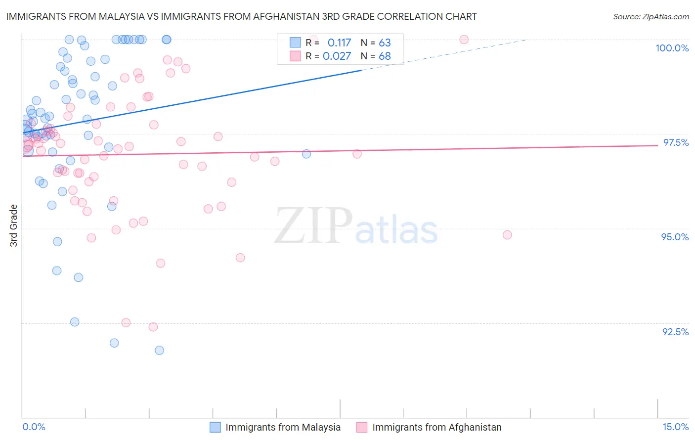 Immigrants from Malaysia vs Immigrants from Afghanistan 3rd Grade