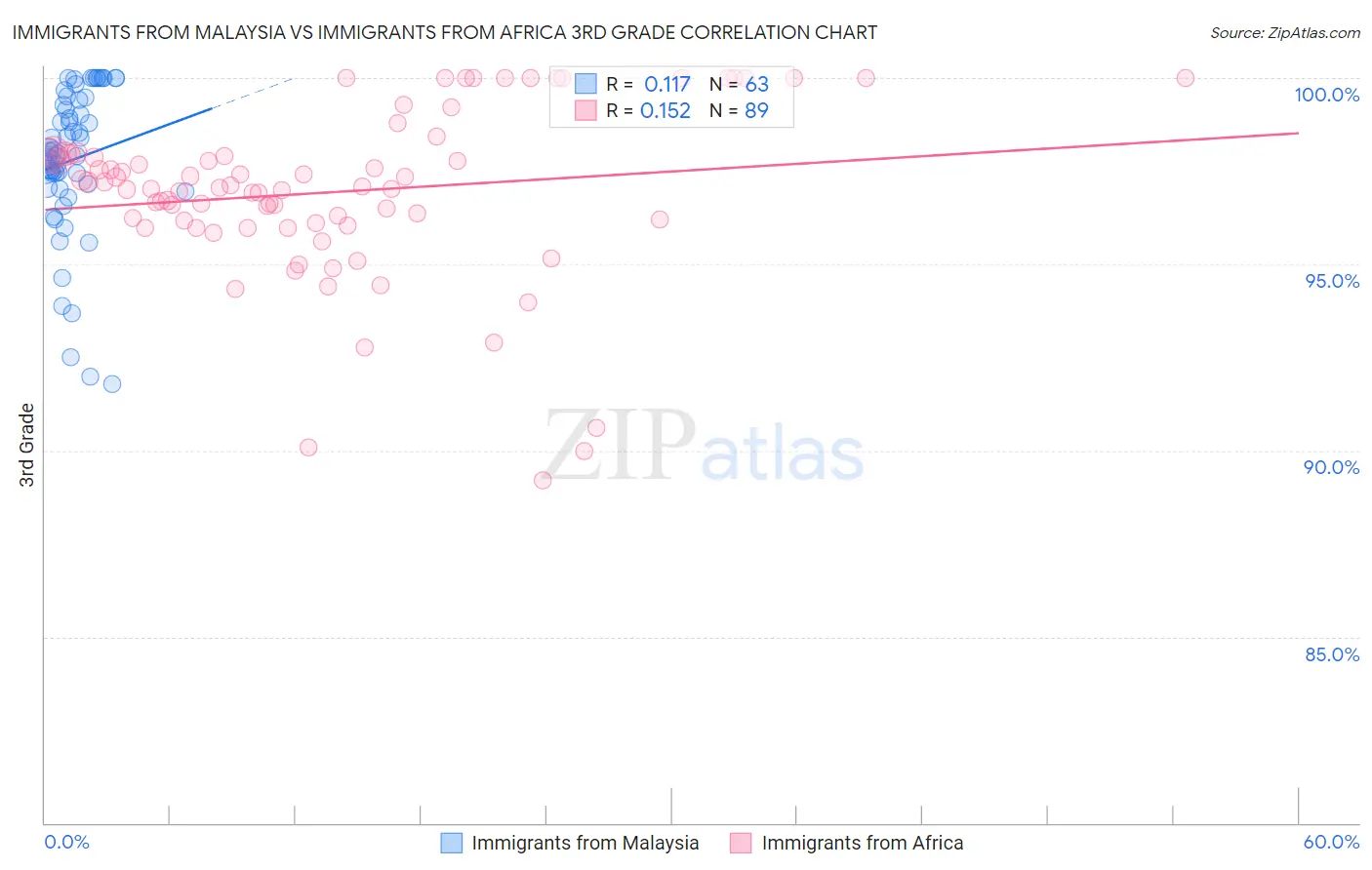 Immigrants from Malaysia vs Immigrants from Africa 3rd Grade