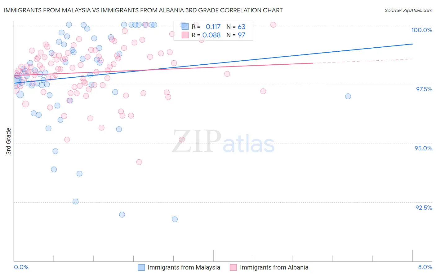 Immigrants from Malaysia vs Immigrants from Albania 3rd Grade