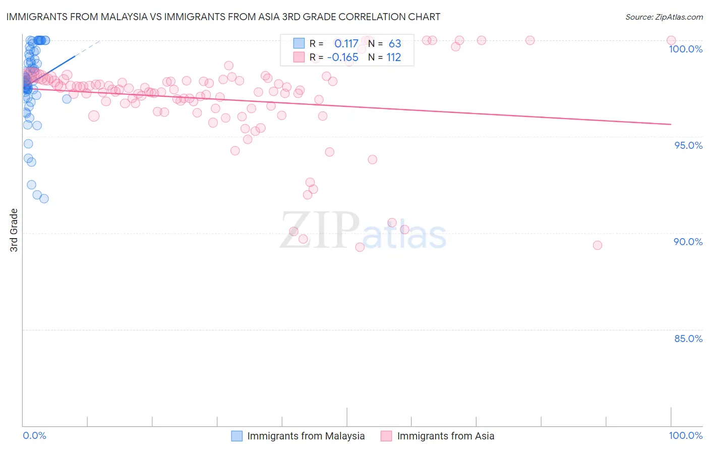 Immigrants from Malaysia vs Immigrants from Asia 3rd Grade