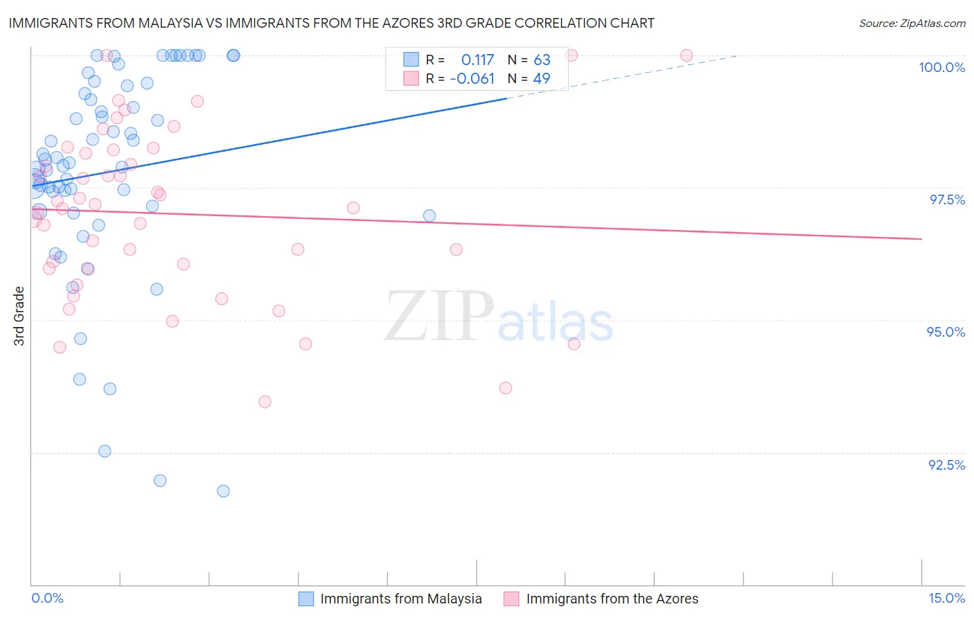 Immigrants from Malaysia vs Immigrants from the Azores 3rd Grade