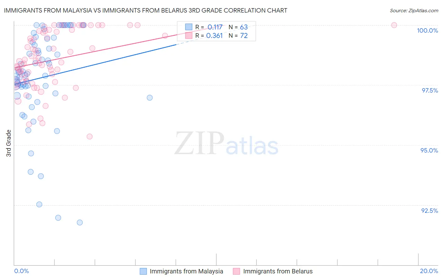 Immigrants from Malaysia vs Immigrants from Belarus 3rd Grade