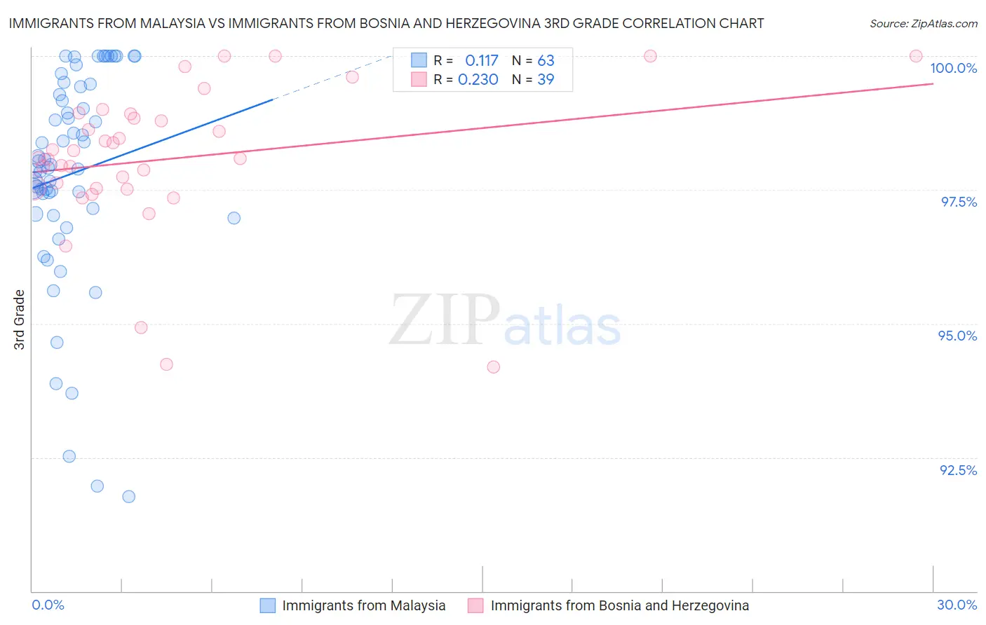 Immigrants from Malaysia vs Immigrants from Bosnia and Herzegovina 3rd Grade