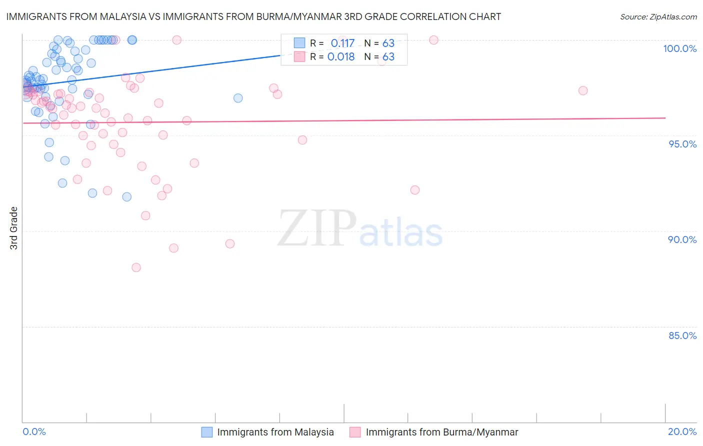 Immigrants from Malaysia vs Immigrants from Burma/Myanmar 3rd Grade