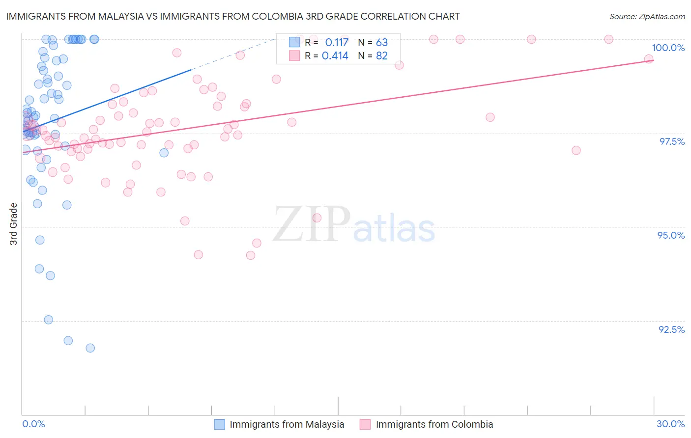 Immigrants from Malaysia vs Immigrants from Colombia 3rd Grade