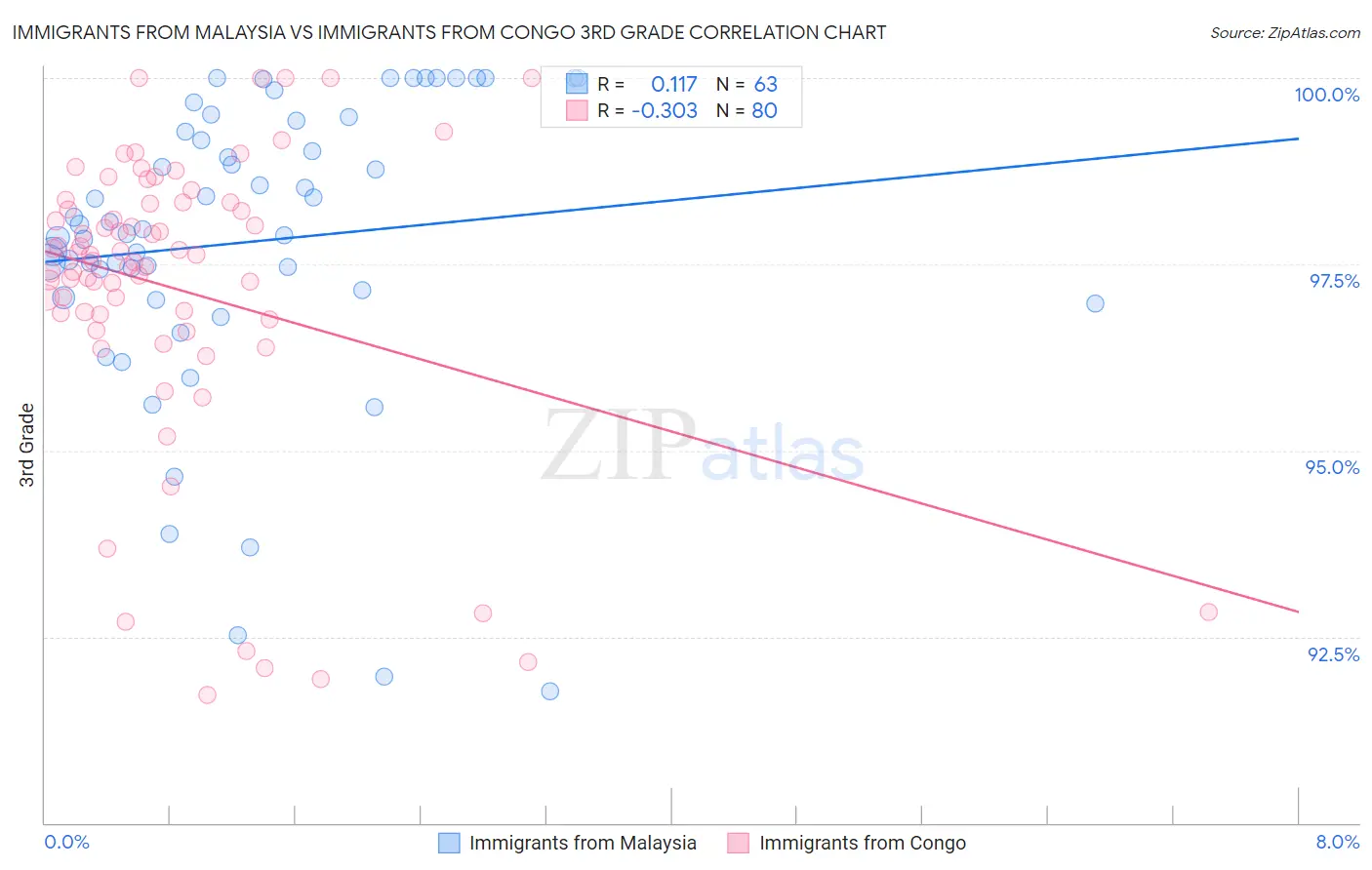 Immigrants from Malaysia vs Immigrants from Congo 3rd Grade