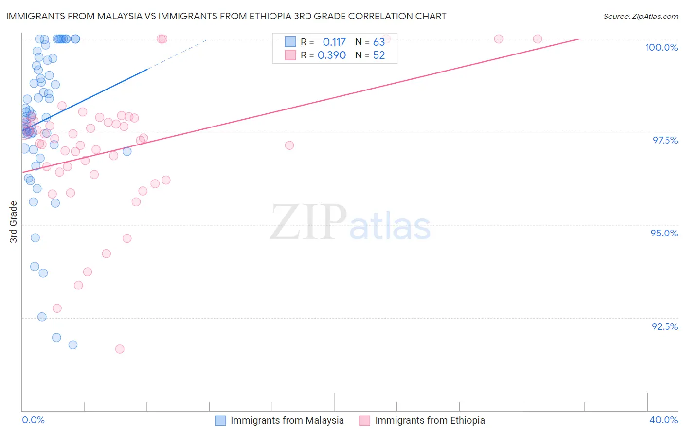 Immigrants from Malaysia vs Immigrants from Ethiopia 3rd Grade
