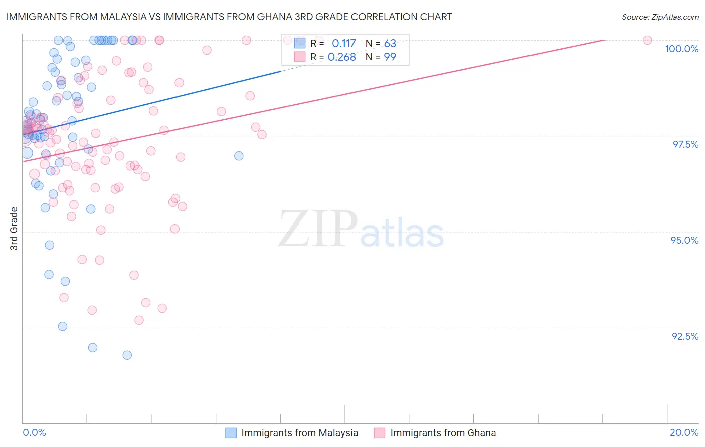 Immigrants from Malaysia vs Immigrants from Ghana 3rd Grade
