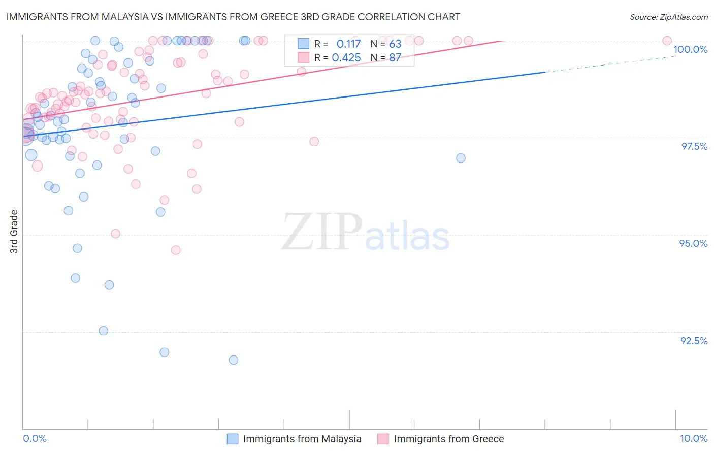 Immigrants from Malaysia vs Immigrants from Greece 3rd Grade