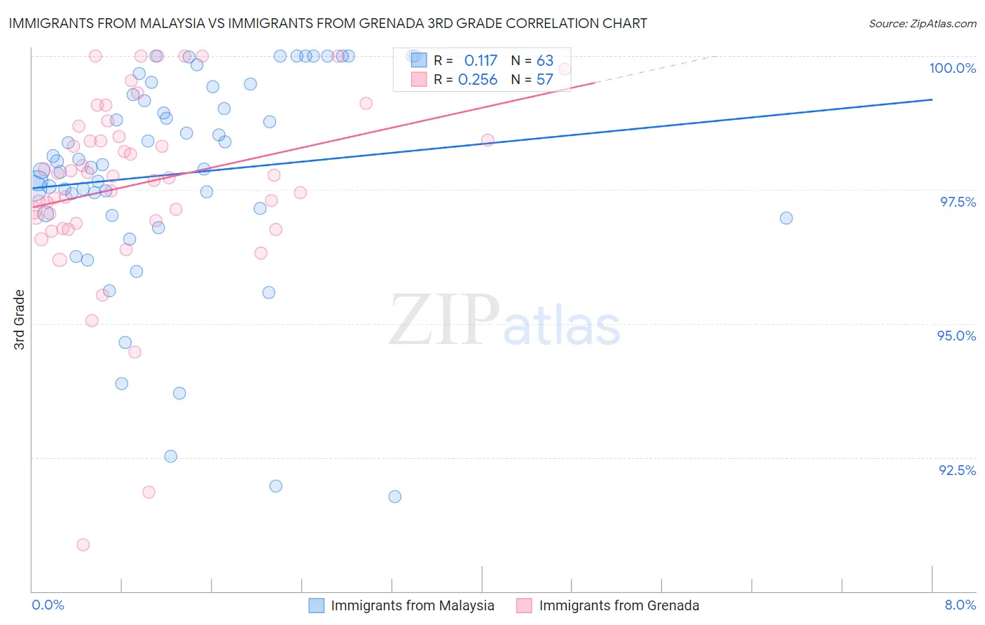 Immigrants from Malaysia vs Immigrants from Grenada 3rd Grade
