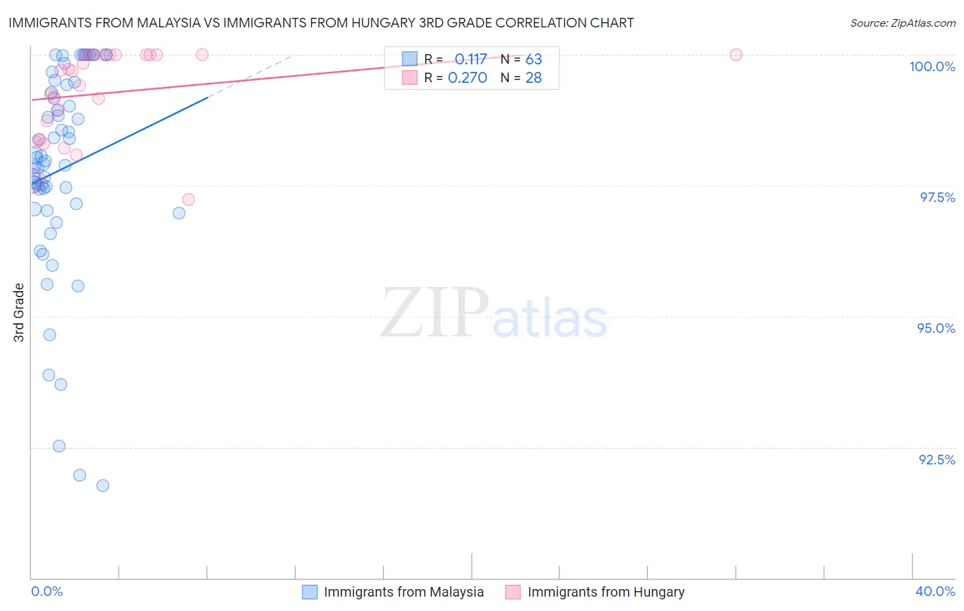 Immigrants from Malaysia vs Immigrants from Hungary 3rd Grade