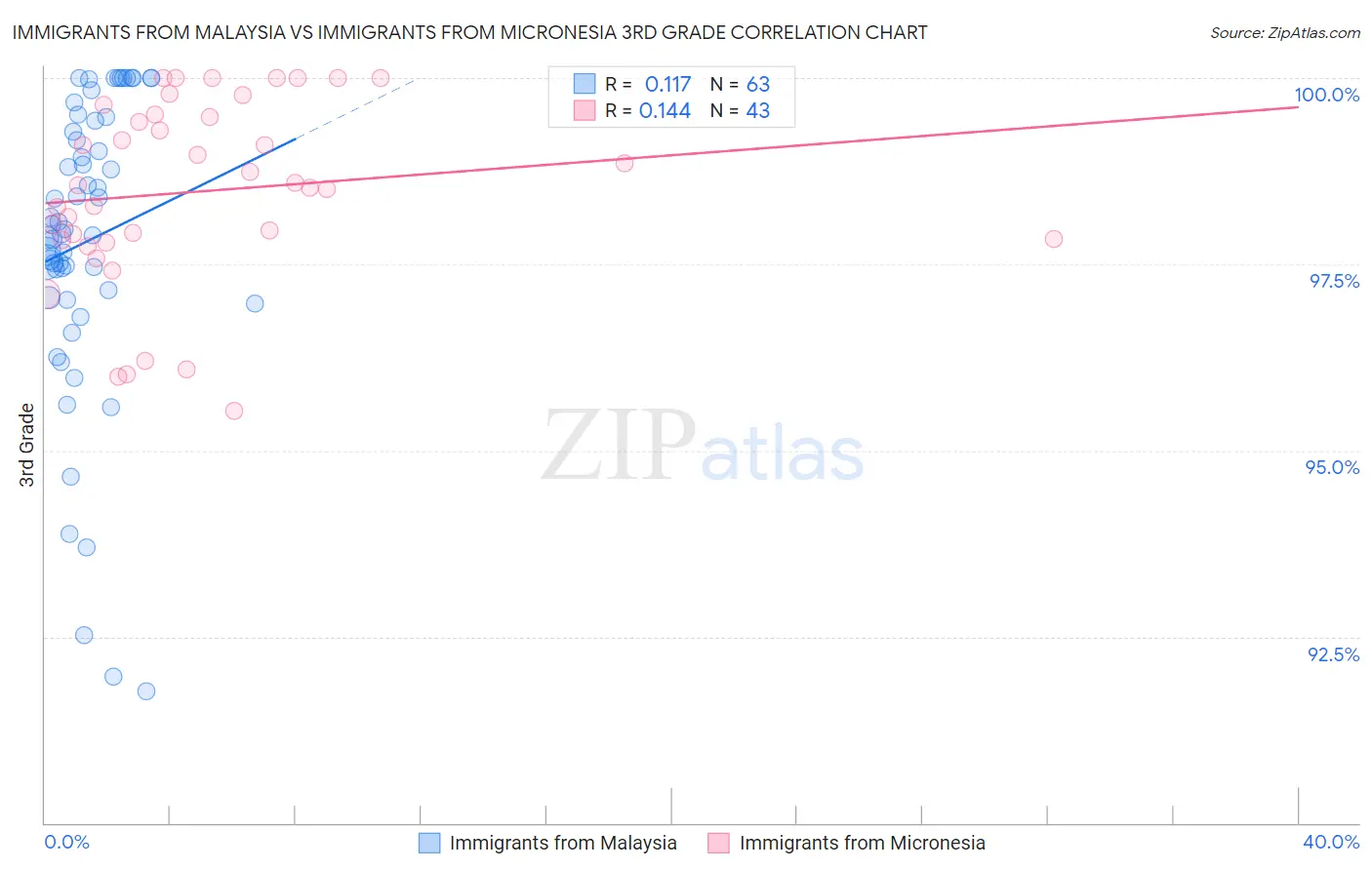 Immigrants from Malaysia vs Immigrants from Micronesia 3rd Grade