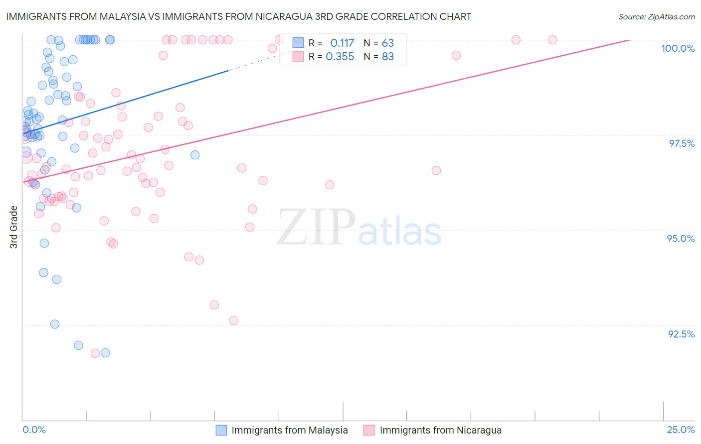 Immigrants from Malaysia vs Immigrants from Nicaragua 3rd Grade