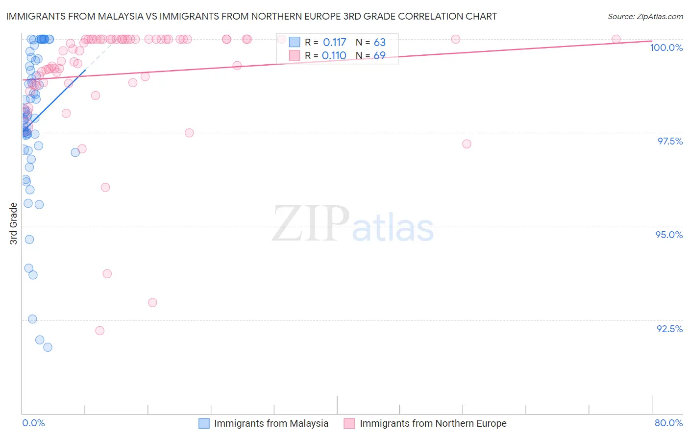 Immigrants from Malaysia vs Immigrants from Northern Europe 3rd Grade