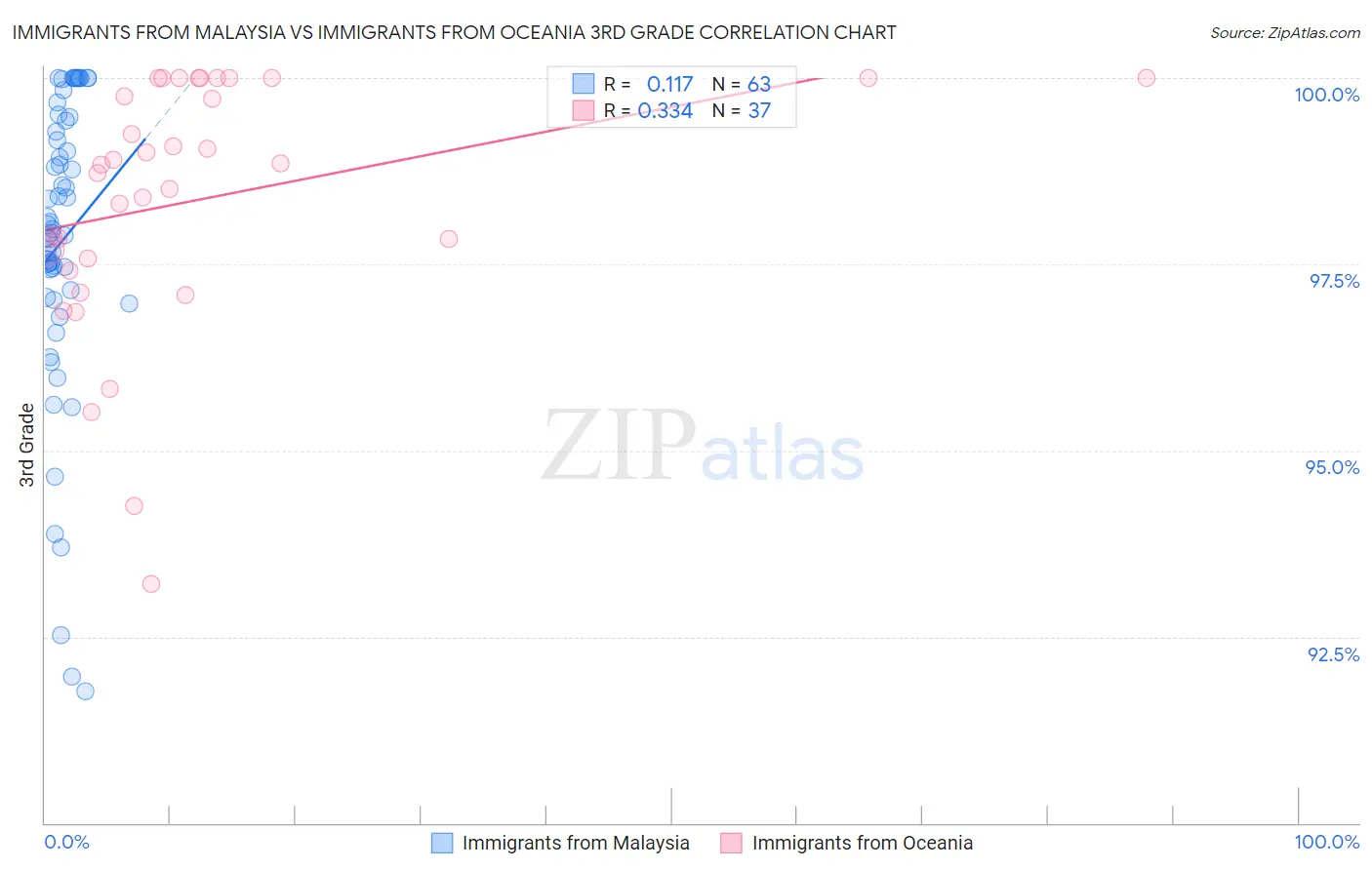 Immigrants from Malaysia vs Immigrants from Oceania 3rd Grade