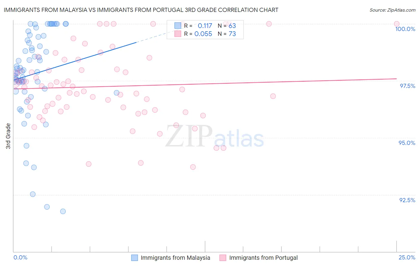 Immigrants from Malaysia vs Immigrants from Portugal 3rd Grade