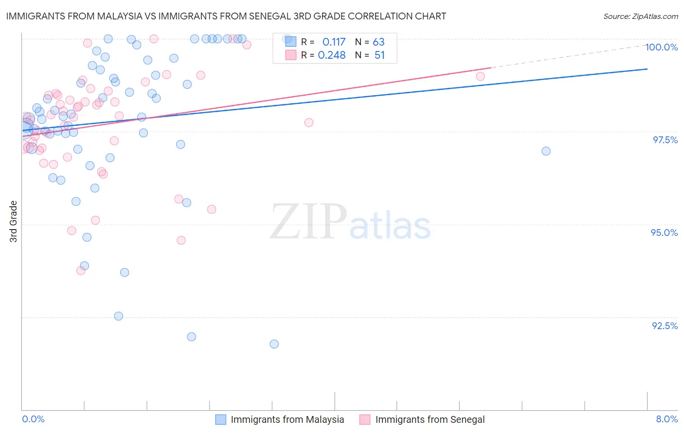 Immigrants from Malaysia vs Immigrants from Senegal 3rd Grade