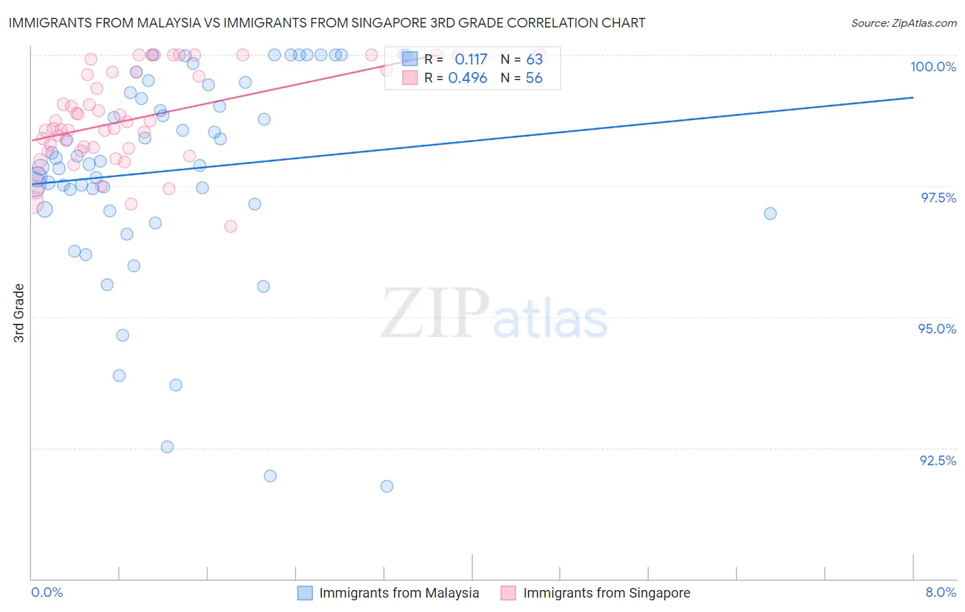 Immigrants from Malaysia vs Immigrants from Singapore 3rd Grade