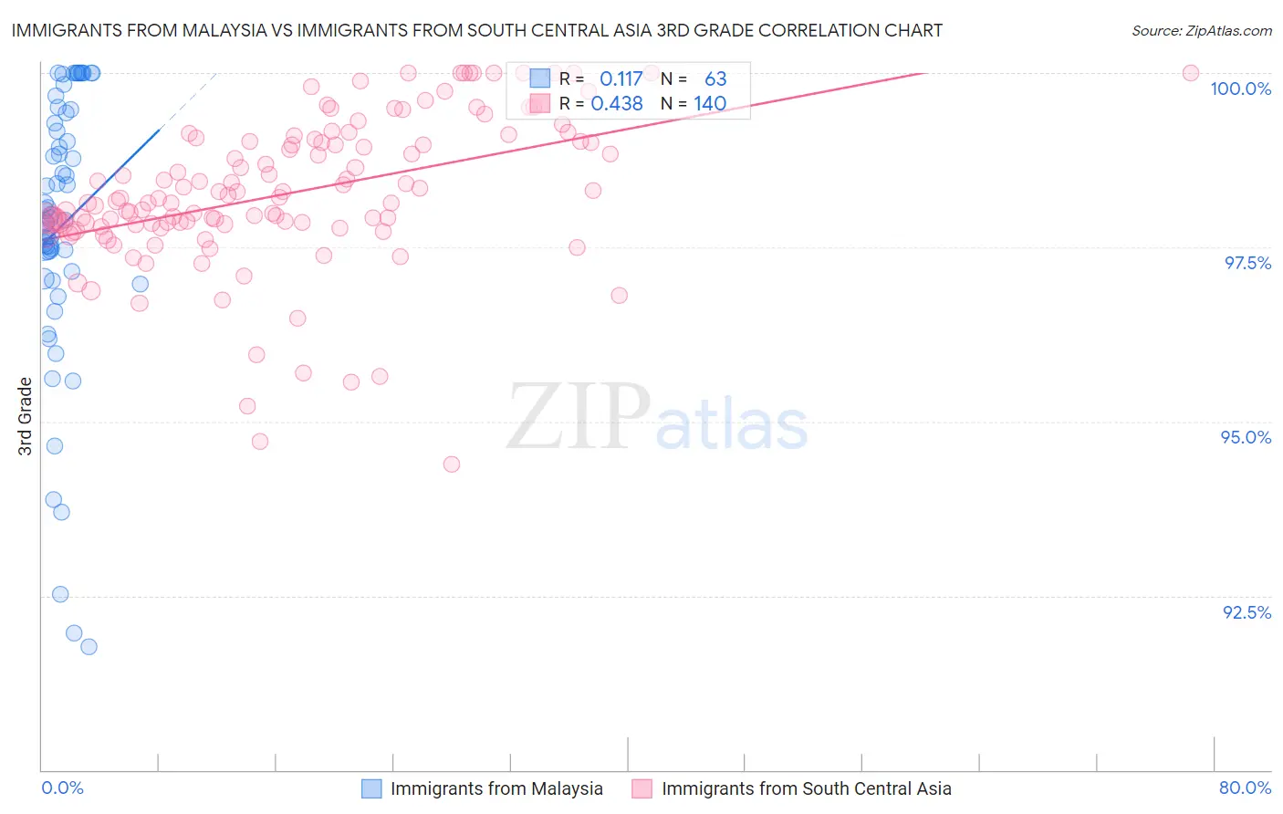 Immigrants from Malaysia vs Immigrants from South Central Asia 3rd Grade
