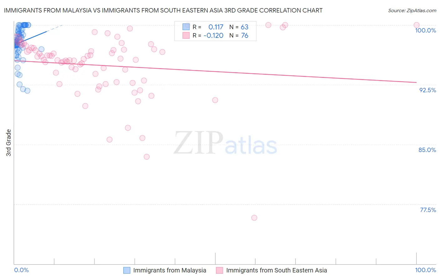Immigrants from Malaysia vs Immigrants from South Eastern Asia 3rd Grade