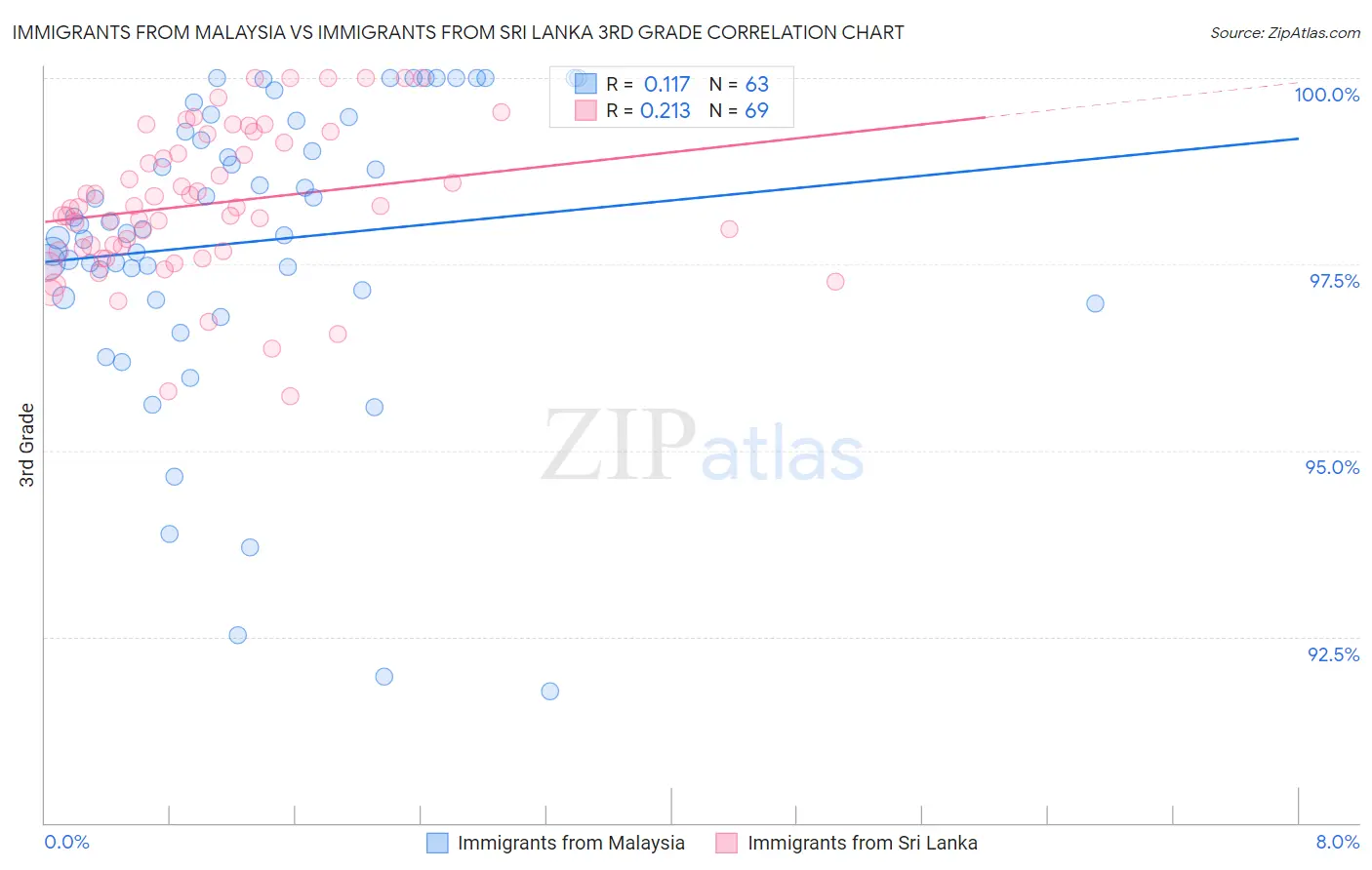 Immigrants from Malaysia vs Immigrants from Sri Lanka 3rd Grade