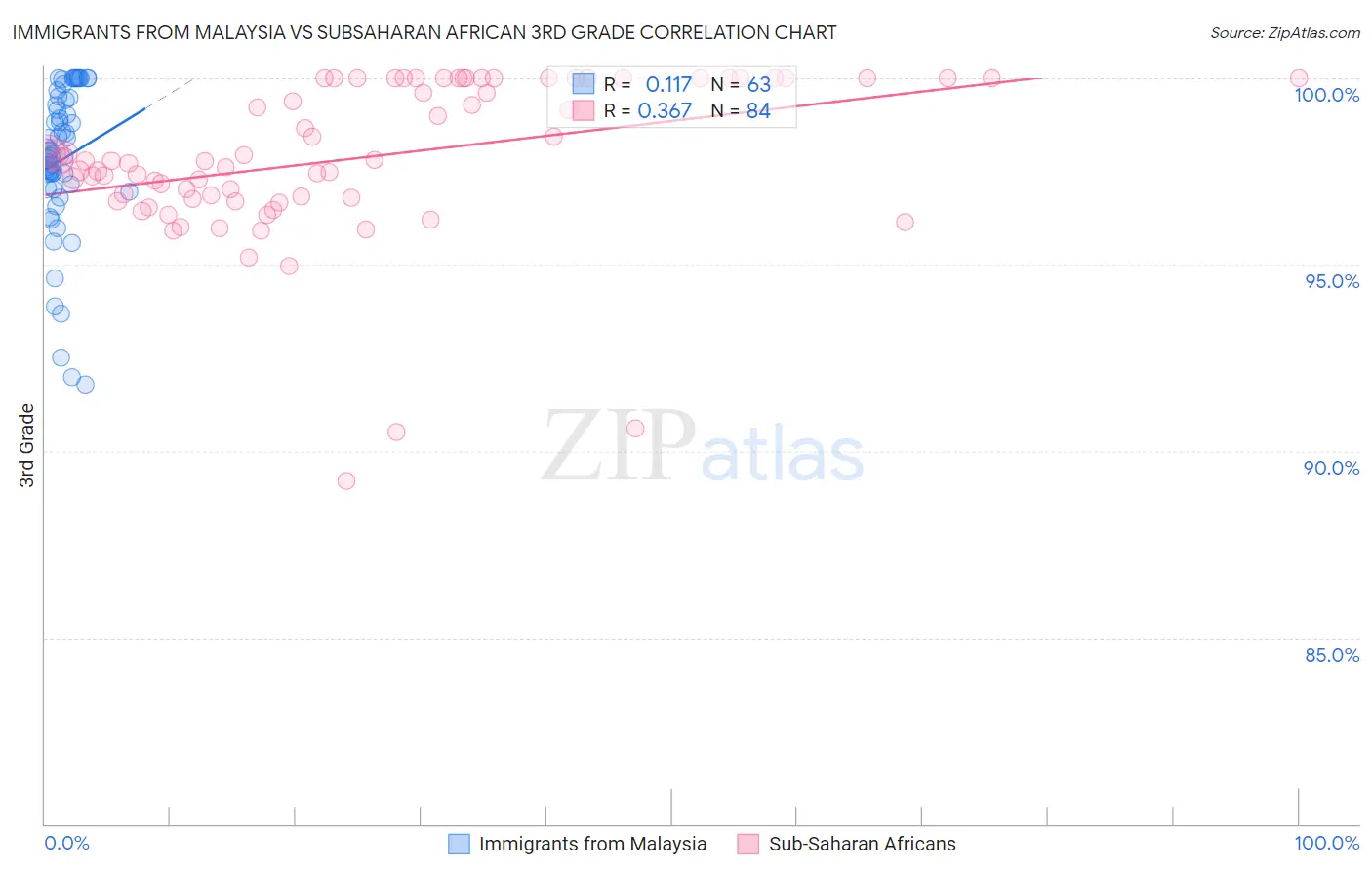 Immigrants from Malaysia vs Subsaharan African 3rd Grade