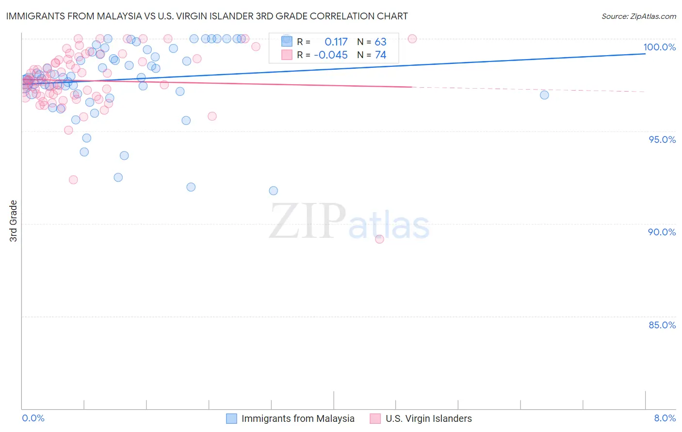 Immigrants from Malaysia vs U.S. Virgin Islander 3rd Grade