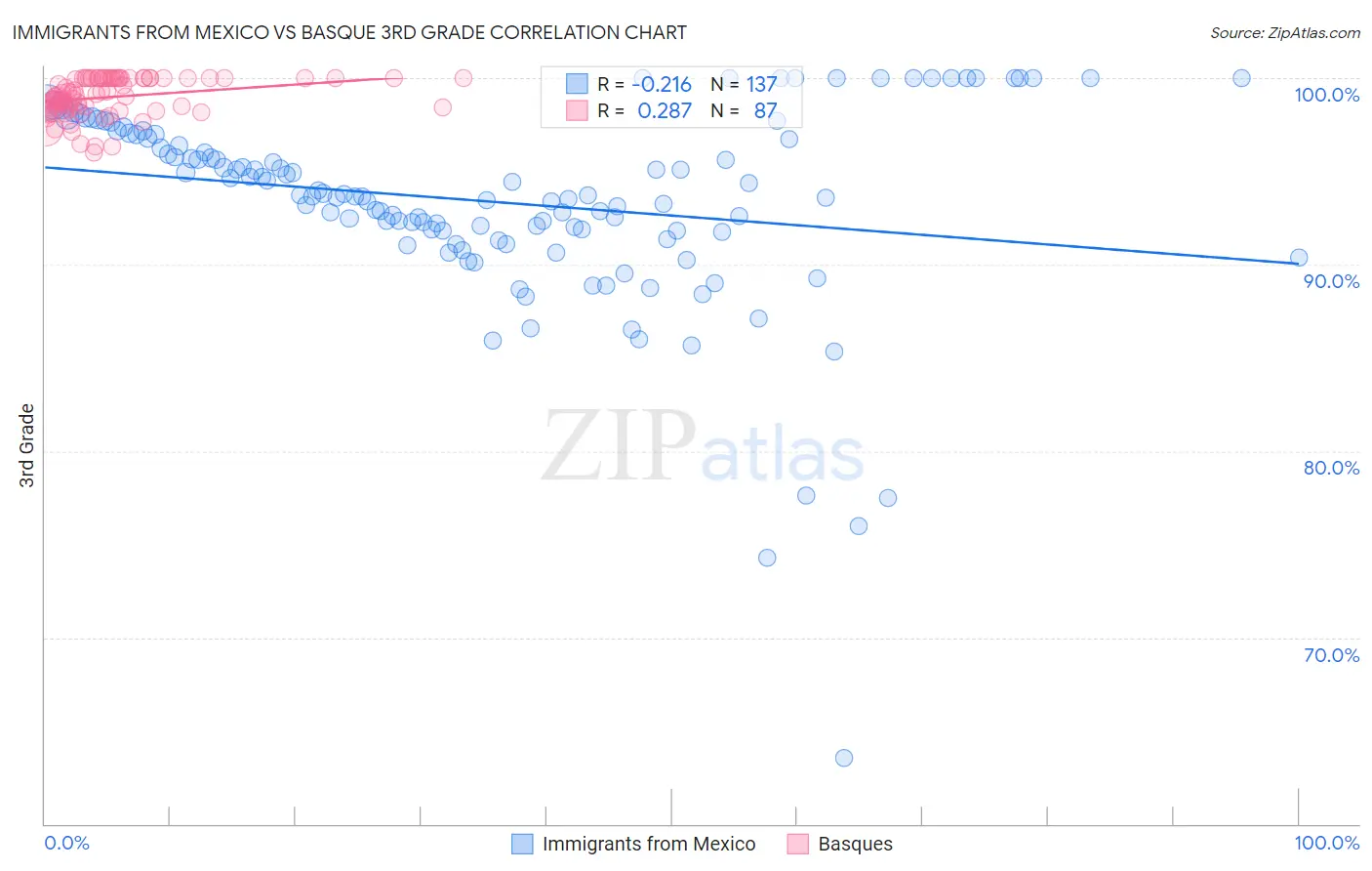 Immigrants from Mexico vs Basque 3rd Grade