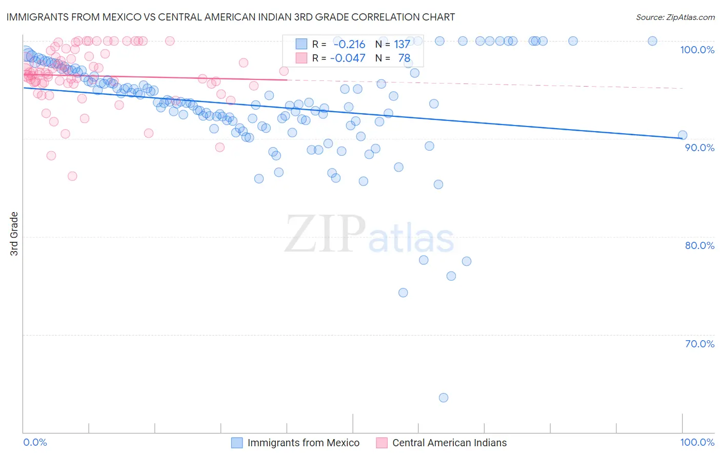 Immigrants from Mexico vs Central American Indian 3rd Grade