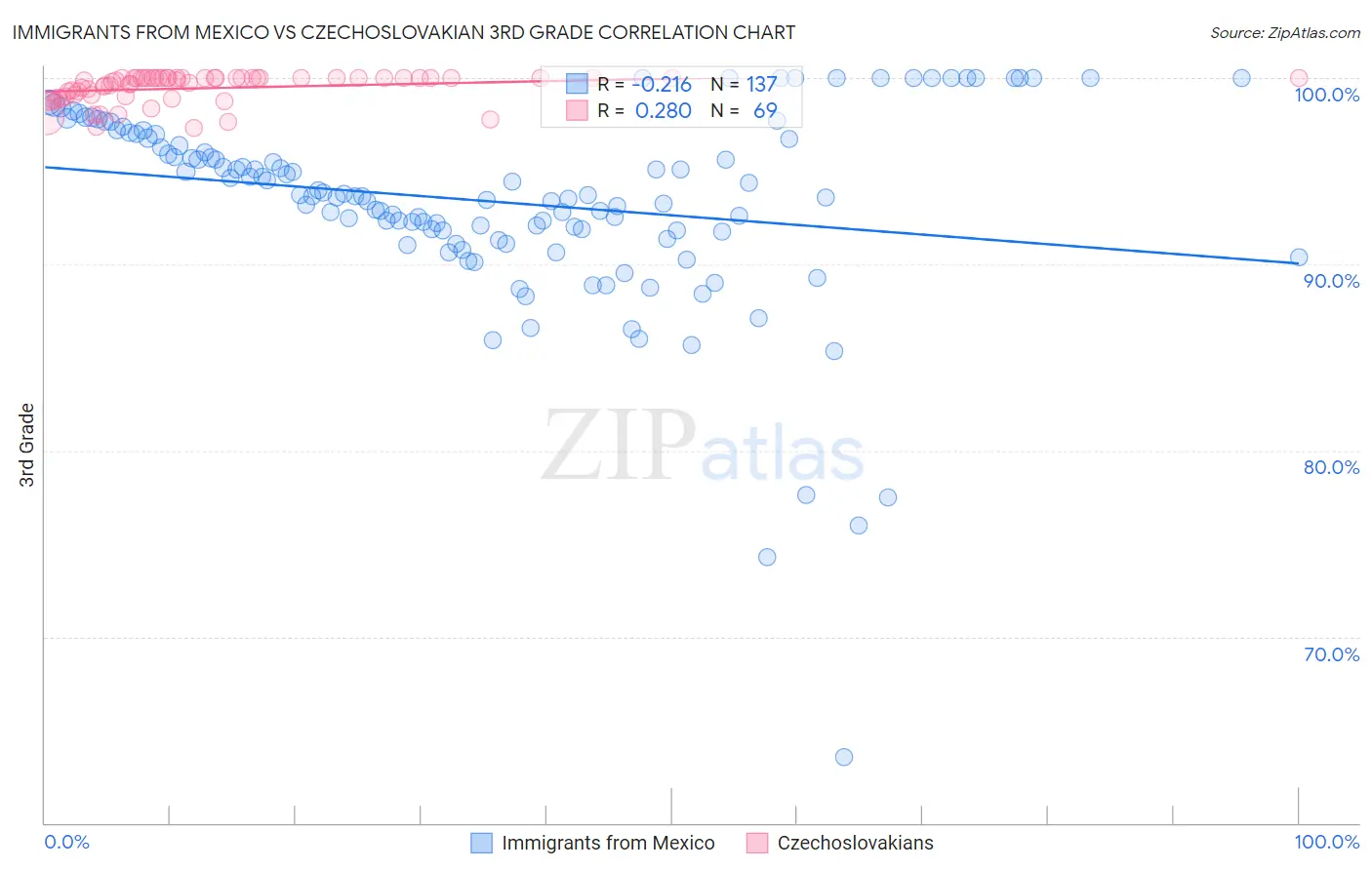 Immigrants from Mexico vs Czechoslovakian 3rd Grade